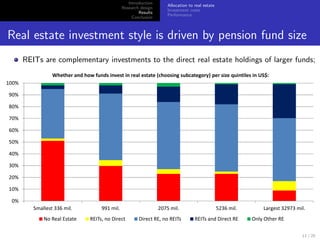 Introduction
                                                 Allocation to real estate
                               Research design
                                                 Investment costs
                                       Results
                                                 Performance
                                    Conclusion



Real estate investment style is driven by pension fund size
  REITs are complementary investments to the direct real estate holdings of larger funds;




                                                                                    11 / 25
 