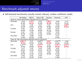 Introduction
                                                     Allocation to real estate
                                   Research design
                                                     Investment costs
                                           Results
                                                     Performance
                                        Conclusion



Benchmark-adjusted returns
  Self-declared benchmarks (usually market indexes); random coeﬃcient model;
                   All Assets  REITs      Direct RE    Internal              External       FoF
       Panel A: Gross benchmark-adjusted returns (percent)
       All funds      -0.10    1.13**        -0.18      1.08**                   -0.20      -1.71
                      [0.26]    [0.52]       [0.30]      [0.49]                  [0.31]    [3.21]
       U.S.           -0.38       1.06       -0.47        0.47                   -0.38    -2.08**
                      [0.34]    [0.67]       [0.40]      [0.90]                  [0.38]    [0.91]
       Canada          0.40       1.92        0.31       1.20*                    0.28        -
                      [0.50]    [1.48]       [0.50]      [0.72]                  [0.61]       -
       Europe          0.42       1.56        0.40      1.75**                   -0.25        -
                      [0.75]    [1.23]       [1.10]      [0.89]                  [1.43]       -
       Aus/Nzd         0.02      -0.06       -0.04          -                     0.14        -
                      [1.45]    [0.35]       [1.58]         -                    [1.64]       -
       Panel B: Net benchmark-adjusted returns (percent)
       All funds   -0.86***       0.70     -0.98***      0.81*              -1.05***         -3.90
                     [0.27]     [0.52]       [0.30]      [0.49]               [0.32]        [3.39]
       U.S.         -1.27***      0.56    -1.43***        0.21              -1.29***      -3.76***
                      [0.35]    [0.66]      [0.41]       [0.90]               [0.39]        [0.92]
       Canada         -0.17       1.59       -0.28        0.89                 -0.45           -
                      [0.51]    [1.52]       [0.51]      [0.72]               [0.62]           -
       Europe          0.00       1.33       -0.10       1.55*                 -0.98           -
                      [0.78]    [1.23]       [1.12]      [0.90]               [1.45]           -
       Aus/Nzd        -0.41      -0.31       -0.59          -                  -0.30           -
                      [1.47]    [0.33]       [1.61]         -                 [1.66]           -
                                                                                                     19 / 25
 