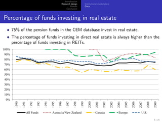 Introduction
                             Research design   Institutional marketplace
                                     Results   Data
                                  Conclusion



Percentage of funds investing in real estate
  75% of the pension funds in the CEM database invest in real estate.
  The percentage of funds investing in direct real estate is always higher than the
  percentage of funds investing in REITs.




                                                                                6 / 25
 
