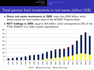 Introduction
                           Research design   Institutional marketplace
                                   Results   Data
                                Conclusion



Total pension fund investments in real estate (billion US$)
  Direct real estate investments in 2009: more than $240 billion, which
  almost equals the total market value of the NCREIF Property Index;
  REIT holdings in 2009: equal to $74 billion, which corresponds to 32% of the
  FTSE NAREIT U.S. Index market capitalization.




                                                                           7 / 25
 