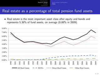 Introduction
                            Research design   Institutional marketplace
                                    Results   Data
                                 Conclusion



Real estate as a percentage of total pension fund assets
  Real estate is the most important asset class after equity and bonds and
  represents 5.36% of fund assets, on average (6.88% in 2009).




                                                                             8 / 25
 