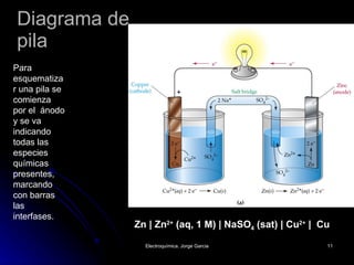 Diagrama de pila Para esquematizar una pila se comienza por el  ánodo y se va indicando todas las especies químicas presentes, marcando con barras las interfases. Zn  | Zn 2+  (aq, 1 M)  | NaSO 4  (sat) | Cu 2+  |  Cu 