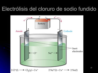 Electrólisis del cloruro de sodio fundido 