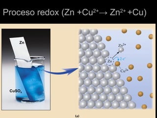 Proceso redox (Zn +Cu 2+ -> Zn 2+  +Cu)   Zn CuSO 4 