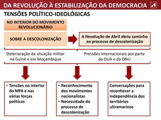 DA REVOLUÇÃO À ESTABILIZAÇÃO DA DEMOCRACIA
TENSÕES POLÍTICO-IDEOLÓGICAS
NO INTERIOR DO MOVIMENTO
REVOLUCIONÁRIO
SOBRE A DESCOLONIZAÇÃO
• Tensões no interior
do MFA e nas
várias forças
políticas
• Reconhecimento
dos movimentos
nacionalistas
• Necessidade do
processo de
descolonização
Deterioração da situação militar
na Guiné e em Moçambique
Conversações para
reconhecer a
independência dos
territórios
ultramarinos
A Revolução de Abril abriu caminho
ao processo de descolonização
Pressões internacionais por parte
da OUA e da ONU
 