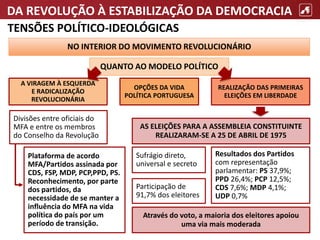 DA REVOLUÇÃO À ESTABILIZAÇÃO DA DEMOCRACIA
TENSÕES POLÍTICO-IDEOLÓGICAS
NO INTERIOR DO MOVIMENTO REVOLUCIONÁRIO
QUANTO AO MODELO POLÍTICO
A VIRAGEM À ESQUERDA
E RADICALIZAÇÃO
REVOLUCIONÁRIA
OPÇÕES DA VIDA
POLÍTICA PORTUGUESA
REALIZAÇÃO DAS PRIMEIRAS
ELEIÇÕES EM LIBERDADE
AS ELEIÇÕES PARA A ASSEMBLEIA CONSTITUINTE
REALIZARAM-SE A 25 DE ABRIL DE 1975
Divisões entre oficiais do
MFA e entre os membros
do Conselho da Revolução
Participação de
91,7% dos eleitores
Através do voto, a maioria dos eleitores apoiou
uma via mais moderada
Resultados dos Partidos
com representação
parlamentar: PS 37,9%;
PPD 26,4%; PCP 12,5%;
CDS 7,6%; MDP 4,1%;
UDP 0,7%
Plataforma de acordo
MFA/Partidos assinada por
CDS, FSP, MDP, PCP,PPD, PS.
Reconhecimento, por parte
dos partidos, da
necessidade de se manter a
influência do MFA na vida
política do país por um
período de transição.
Sufrágio direto,
universal e secreto
 