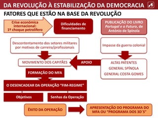 DA REVOLUÇÃO À ESTABILIZAÇÃO DA DEMOCRACIA
FATORES QUE ESTÃO NA BASE DA REVOLUÇÃO
O DESENCADEAR DA OPERAÇÃO “FIM-REGIME”
Objetivos Senhas da Operação
FORMAÇÃO DO MFA
ÊXITO DA OPERAÇÃO
APRESENTAÇÃO DO PROGRAMA DO
MFA OU “PROGRAMA DOS 3D´S”
Crise económica
internacional:
1º choque petrolífero
Dificuldades de
financiamento
Descontentamento dos setores militares
por motivos de carreira/profissionais
MOVIMENTO DOS CAPITÃES
PUBLICAÇÃO DO LIVRO
Portugal e o Futuro, de
António de Spínola
Impasse da guerra colonial
ALTAS PATENTES
GENERAL SPÍNOLA
GENERAL COSTA GOMES
APOIO
 