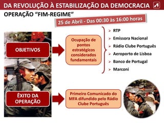 DA REVOLUÇÃO À ESTABILIZAÇÃO DA DEMOCRACIA
OPERAÇÃO “FIM-REGIME”
 RTP
 Emissora Nacional
 Rádio Clube Português
 Aeroporto de Lisboa
 Banco de Portugal
 Marconi
ÊXITO DA
OPERAÇÃO
Ocupação de
pontos
estratégicos
considerados
fundamentais
OBJETIVOS
Primeiro Comunicado do
MFA difundido pelo Rádio
Clube Português
 