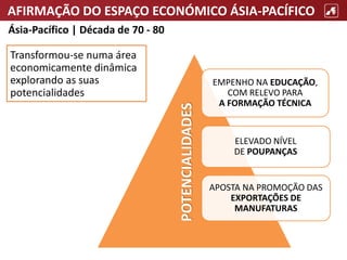 AFIRMAÇÃO DO ESPAÇO ECONÓMICO ÁSIA-PACÍFICO
Ásia-Pacífico | Década de 70 - 80
EMPENHO NA EDUCAÇÃO,
COM RELEVO PARA
A FORMAÇÃO TÉCNICA
ELEVADO NÍVEL
DE POUPANÇAS
APOSTA NA PROMOÇÃO DAS
EXPORTAÇÕES DE
MANUFATURAS
Transformou-se numa área
economicamente dinâmica
explorando as suas
potencialidades
POTENCIALIDADES
 