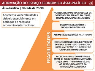 AFIRMAÇÃO DO ESPAÇO ECONÓMICO ÁSIA-PACÍFICO
Ásia-Pacífico | Década de 70-90
VULNERABILIDADE NOS MODELOS DE
SOCIEDADE EM TERMOS POLÍTICOS,
SOCIAIS, CULTURAIS E RELIGIOSOS
DESCONFIANÇA MÚTUA E
CHOQUE DE INTERESSES
ASSIMETRIAS REGIONAIS ACENTUADAS
EXCESSIVA DEPENDÊNCIA DA PROCURA
EXTERNA, SOBRETUDO DO MERCADO
NORTE-AMERICANO E EUROPEU E DO
FORNECIMENTO DE ENERGIA
ECONOMIAS MAIS COMPETITIVAS
ENTRE SI, DO QUE COMPLEMENTARES,
O QUE CONSTITUI UM OBSTÁCULO
AO APROFUNDAMENTO DA
INTEGRAÇÃO ECONÓMICA
Apresenta vulnerabilidades
visíveis especialmente em
períodos de recessão
económica internacional
FRAGILIDADES
 