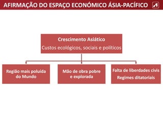 AFIRMAÇÃO DO ESPAÇO ECONÓMICO ÁSIA-PACÍFICO
Crescimento Asiático
Custos ecológicos, sociais e políticos
Região mais poluída
do Mundo
Mão de obra pobre
e explorada
Falta de liberdades civis
Regimes ditatoriais
 