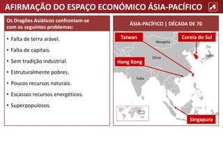 AFIRMAÇÃO DO ESPAÇO ECONÓMICO ÁSIA-PACÍFICO
• Falta de terra arável.
• Falta de capitais.
• Sem tradição industrial.
• Estruturalmente pobres.
• Poucos recursos naturais.
• Escassos recursos energéticos.
• Superpopulosos.
Os Dragões Asiáticos confrontam-se
com os seguintes problemas:
ÁSIA-PACÍFICO | DÉCADA DE 70
Coreia do Sul
Taiwan
Hong Kong
Singapura
Índia
China
Japão
Mongólia
 
