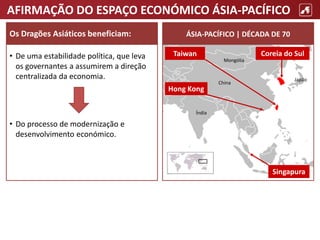 AFIRMAÇÃO DO ESPAÇO ECONÓMICO ÁSIA-PACÍFICO
• De uma estabilidade política, que leva
os governantes a assumirem a direção
centralizada da economia.
• Do processo de modernização e
desenvolvimento económico.
Os Dragões Asiáticos beneficiam: ÁSIA-PACÍFICO | DÉCADA DE 70
Coreia do Sul
Taiwan
Hong Kong
Singapura
Índia
China
Japão
Mongólia
 
