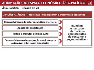 AFIRMAÇÃO DO ESPAÇO ECONÓMICO ÁSIA-PACÍFICO
Ásia-Pacífico | Década de 70
DRAGÕES ASIÁTICOS – Fatores que impulsionaram o crescimento económico
Desenvolvimento do setor secundário e terciário
Aposta nas exportações
Têxteis e produtos de baixo custo
Desenvolvimento da construção naval, do setor
automóvel e das novas tecnologias
Inundam
o mercado
internacional
com produtos
de consumo a
preços imbatíveis.
 