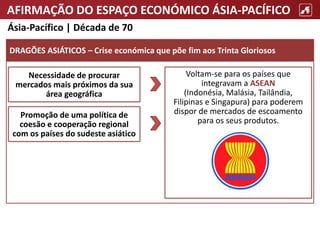 AFIRMAÇÃO DO ESPAÇO ECONÓMICO ÁSIA-PACÍFICO
Ásia-Pacífico | Década de 70
DRAGÕES ASIÁTICOS – Crise económica que põe fim aos Trinta Gloriosos
Necessidade de procurar
mercados mais próximos da sua
área geográfica
Promoção de uma política de
coesão e cooperação regional
com os países do sudeste asiático
Voltam-se para os países que
integravam a ASEAN
(Indonésia, Malásia, Tailândia,
Filipinas e Singapura) para poderem
dispor de mercados de escoamento
para os seus produtos.
 