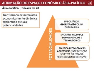 AFIRMAÇÃO DO ESPAÇO ECONÓMICO ÁSIA-PACÍFICO
Ásia-Pacífico | Década de 70
IMPORTÂNCIA
GEOESTRATÉGICA NA
GUERRA FRIA
ENORMES RECURSOS
DEMOGRÁFICOS E
TECNOLÓGICOS
POLÍTICAS ECONÓMICAS
AGRESSIVAS (INTERVENÇÃO
SELETIVA DO ESTADO,
PROTECIONISMO OFENSIVO)
Transformou-se numa área
economicamente dinâmica
explorando as suas
potencialidades
POTENCIALIDADES
 