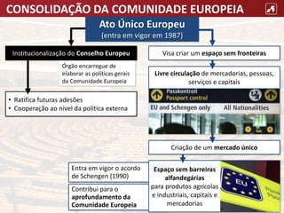 CONSOLIDAÇÃO DA COMUNIDADE EUROPEIA
Entra em vigor o acordo
de Schengen (1990)
Contribui para o
aprofundamento da
Comunidade Europeia
Órgão encarregue de
elaborar as políticas gerais
da Comunidade Europeia
• Ratifica futuras adesões
• Cooperação ao nível da política externa
Institucionalização do Conselho Europeu
Espaço sem barreiras
alfandegárias
para produtos agrícolas
e industriais, capitais e
mercadorias
Ato Único Europeu
(entra em vigor em 1987)
Criação de um mercado único
Livre circulação de mercadorias, pessoas,
serviços e capitais
Visa criar um espaço sem fronteiras
 