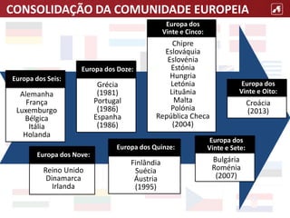 CONSOLIDAÇÃO DA COMUNIDADE EUROPEIA
Alemanha
França
Luxemburgo
Bélgica
Itália
Holanda
Europa dos Seis:
Reino Unido
Dinamarca
Irlanda
Europa dos Nove:
Grécia
(1981)
Portugal
(1986)
Espanha
(1986)
Europa dos Doze:
Finlândia
Suécia
Áustria
(1995)
Europa dos Quinze:
Chipre
Eslováquia
Eslovénia
Estónia
Hungria
Letónia
Lituânia
Malta
Polónia
República Checa
(2004)
Europa dos
Vinte e Cinco:
Bulgária
Roménia
(2007)
Europa dos
Vinte e Sete:
Croácia
(2013)
Europa dos
Vinte e Oito:
 