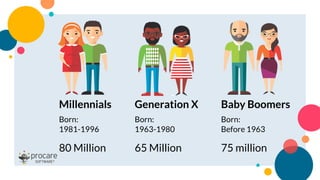 Millennials
Born:
1981-1996
80 Million
Generation X
Born:
1963-1980
65 Million
Baby Boomers
Born:
Before 1963
75 million
 