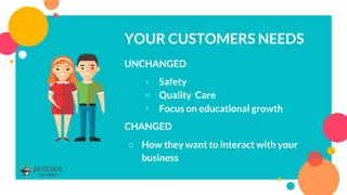 UNCHANGED
◦ Safety
◦ Quality Care
◦ Focus on educational growth
CHANGED
○ How they want to interact with your
business
YOUR CUSTOMERS NEEDS
 