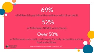 52%
of Millennials NEVER write checks.
69%
of Millennials pay bills either online or with direct debit.
SOURCE: How Americans Pay Their Bills | AITE Group | 2017
Over 50%
of Millennials use credit cards to pay for daily necessities such as
food and utilities.
 