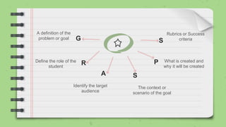 Identify the target
audience
Rubrics or Success
criteria
What is created and
why it will be created
A definition of the
problem or goal G
Define the role of the
student
R
A S
P
S
The context or
scenario of the goal
 