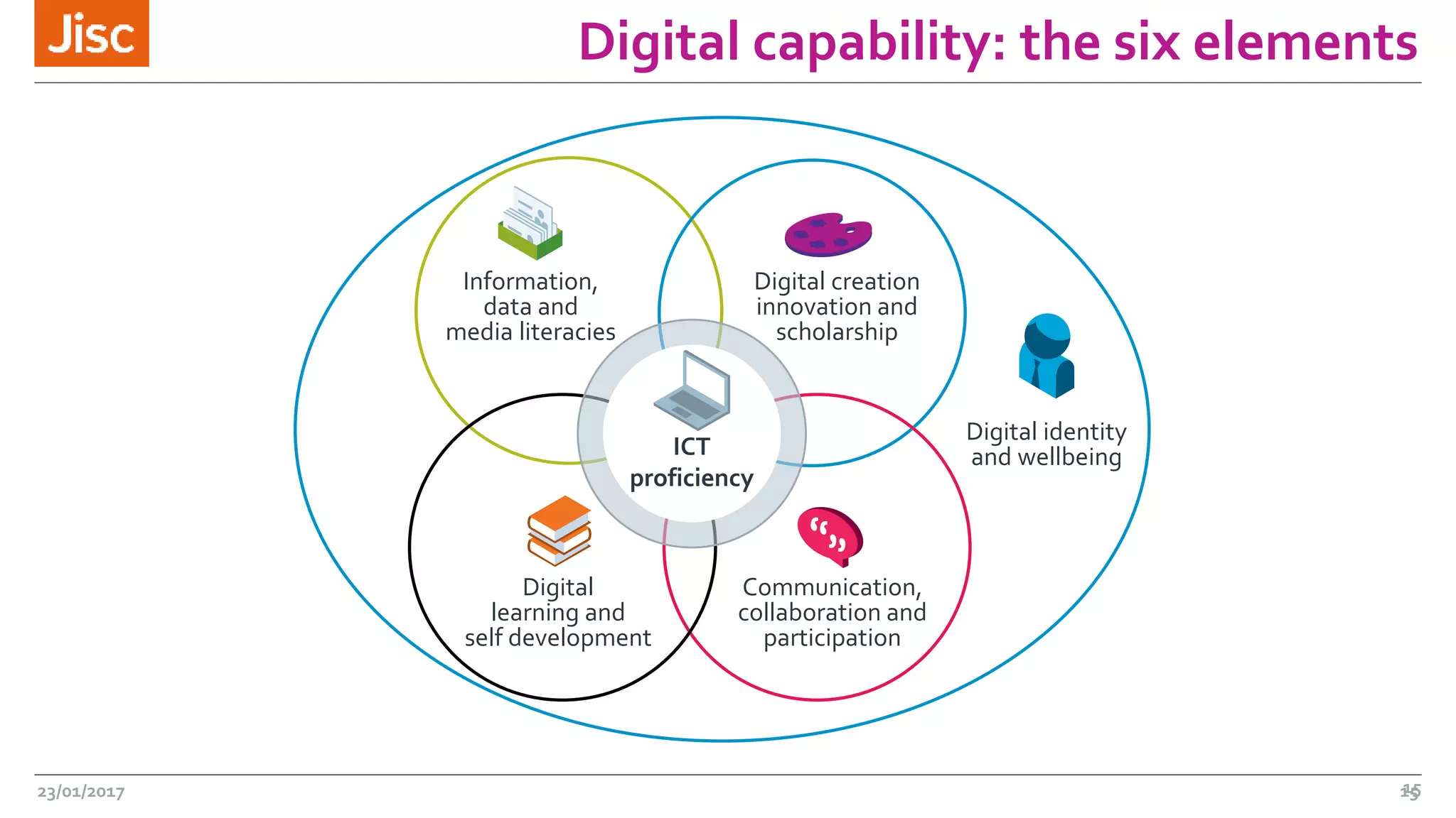 15
Digital capability: the six elements
23/01/2017 15
ICT
proficiency
Information,
data and
media literacies
Digital
learning and
self development
Digital creation
innovation and
scholarship
Communication,
collaboration and
participation
Digital identity
and wellbeing
 