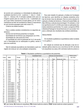 177
de acordo com a presença e a intensidade da alteração da
qualidade vocal de 0 a 3 (0 – ausência, 1 – leve, 2 – mode-
rado, 3 – intenso) (16). A emissão avaliada tanto para as
imagens quanto para as vozes foi a do /�/ sustentado por
ser a que melhor representa a função glótica, por ter menor
interferência do fator de transferência relativo à ressonância
do som durante passagem pelo trato vocal (17).
Critérios da análise acústica:
Para a análise acústica consideramos os seguintes pa-
râmetros:
Número de harmônicos presentes no traçado;
Quantidade de harmônicos que ultrapassam os 3 kHz;
Quantidade de ruído acima de 3 kHz.
(A quantidade de ruído foi graduada de 3 a 0, de acordo
com a intensidade da cor estampada no gráﬁco, sendo 0
para sua ausência).
Não foi realizada equivalência de intensidade a partir do
registro de onda por ser uma avaliação comparativa.
Para este trabalho foi aplicado a Análise de Correlação
de Sperman, para identiﬁcar as relações existentes entre
tipo de fenda e tipo de alteração. Para os outros estudos foi
aplicado a Análise de Variância, oTeste de Kruskal-Wallis, de
Man-Whitney e cálculos de porcentagem.Foi adotado o nível
de signiﬁcância de 5% (0,050) para todas as aplicações dos
testes estatísticos pertinentes. Foi usado o programa SPSS
(Statistical Package for Social Sciences) em sua versão 10.0
para a obtenção dos resultados das análises estatísticas.
RESULTADOS
Os resultados qualitativos e quantitativos estão na tabela
1 e no gráﬁco 1.
Em relação às variáveis tipo de alteração e tipo de co-
aptação glótica observou-se a ocorrência de 53% de fenda
em ampulheta nos cistos; 50% de fenda fusiforme anterior e
Qualidade Vocal Número de Harmônicos Ruído acima
Caso AEM Fenda de 3 kHz
R Ap S At T Total Acima de 3 kHz
1 Cisto SF 0 0 0 0 0 24 10 0
2 Cisto FA 0 1 0 0 0 20 6 2
3 Cisto FFA 0 0 0 0 0 23 9 1
4 Cisto FA 0 0 0 0 1 20 5 2
5 Cisto FA 0 0 0 0 1 34 4 2
6 Cisto Dupla 0 2 1 0 0 10 0 3
7 Cisto FFA 0 0 2 1 0 17 0 2
8 Cisto FFAP 0 2 1 0 0 9 0 3
9 Cisto FA 1 0 0 1 0 15 0 2
10 Cisto SF 2 0 2 1 0 22 7 1
11 Cisto FA. 0 0 0 0 1 16 3 3
12 Cisto FA 0 0 0 0 0 15 0 2
13 Cisto FA 0 2 0 0 1 12 1 3
14 Estria Maior FFAP 1 2 3 2 0 3 0 3
15 Estria Maior FFA 0 1 0 0 2 20 7 2
16 Estria Maior FFAP 0 2 1 0 0 16 0 2
17 Estria Maior FFAP 0 2 1 0 1 15 0 3
18 Estria Maior FFA 0 1 0 0 2 25 5 2
19 Estria Maior FFA 0 1 0 0 1 22 6 2
20 Estria Menor FFA 1 1 0 0 2 24 1 1
21 Estria Menor FFA 1 2 0 1 0 14 0 2
22 Estria Menor FTP 1 0 0 0 0 34 11 1
23 Estria Menor FFA 0 1 0 0 0 23 7 2
24 Estria Menor FFAP 1 1 0 1 0 13 0 2
25 Estria Menor FA 2 1 1 0 0 23 8 2
Acta ORL
Tabela 1: Resultados qualitativos e quantitativos dos pacientes.
SF: sem fenda, FA: fenda em ampulheta, FFA: fenda fusiforme anterior, FFAP: fenda fusiforme anteior-posterior.
ACTA ORL/Técnicas em Otorrinolaringologia - Vol. 24 (3: 174-180, 2006)
 