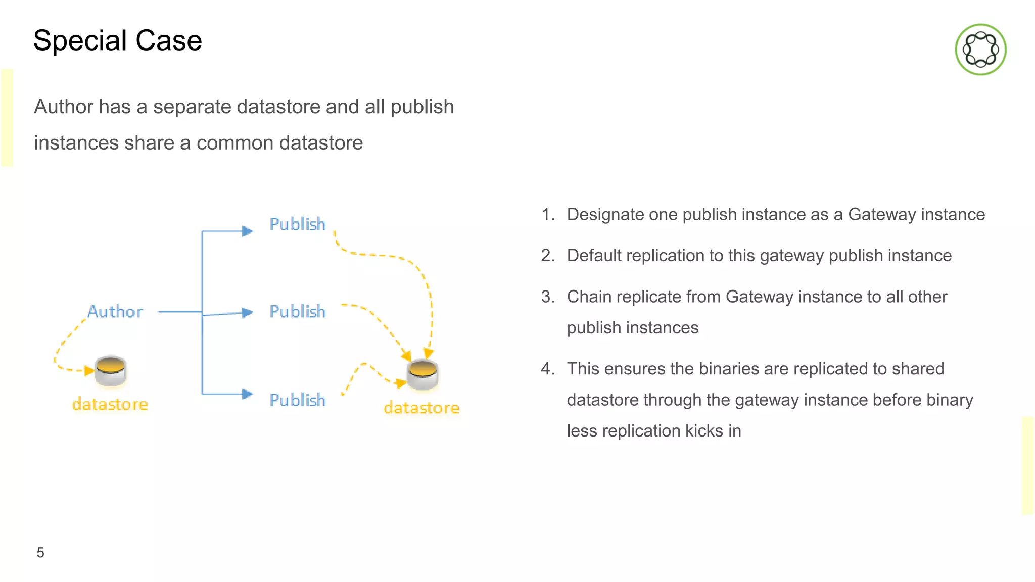 Special Case
Author has a separate datastore and all publish
instances share a common datastore
5
1. Designate one publish instance as a Gateway instance
2. Default replication to this gateway publish instance
3. Chain replicate from Gateway instance to all other
publish instances
4. This ensures the binaries are replicated to shared
datastore through the gateway instance before binary
less replication kicks in
 