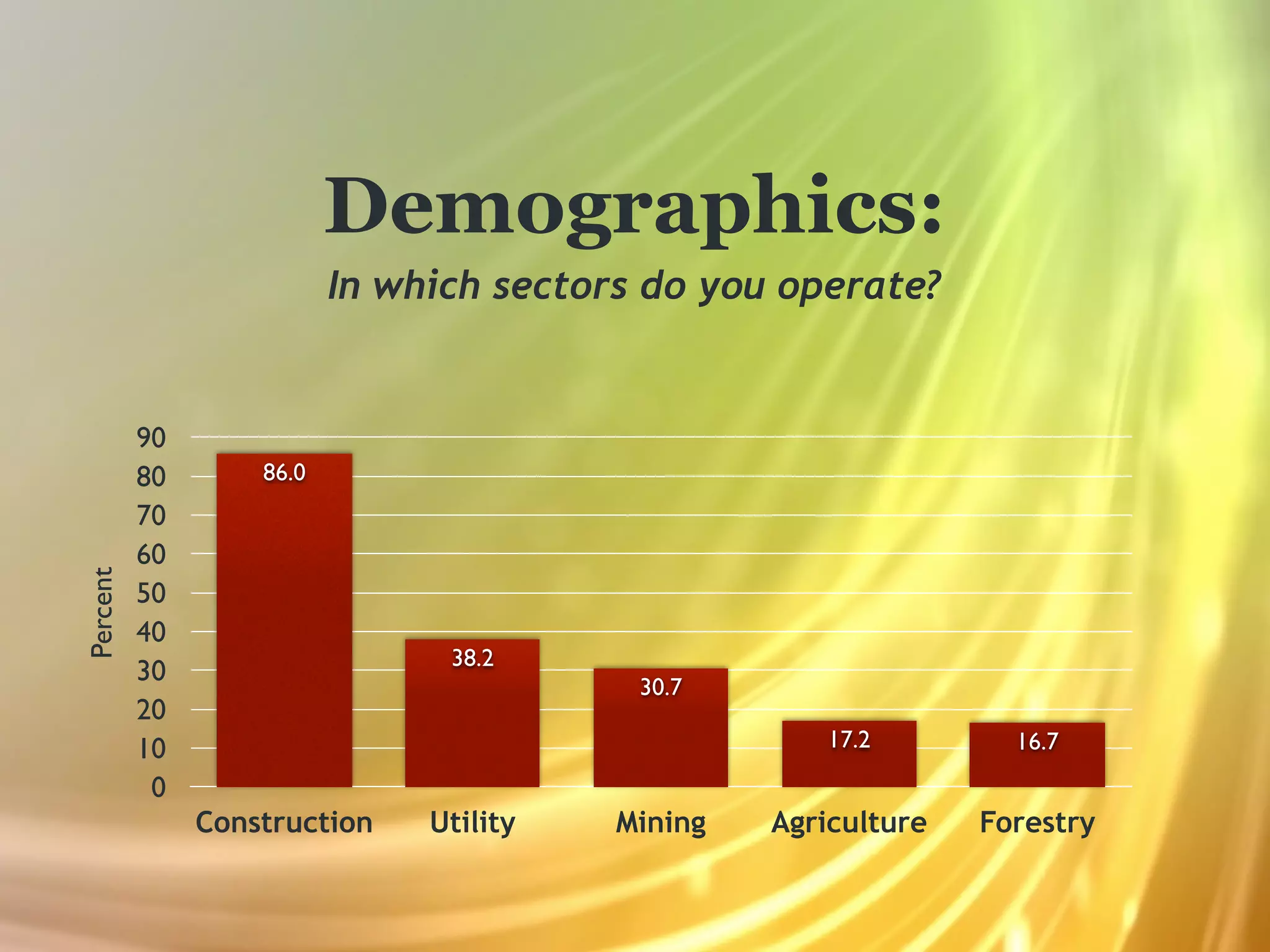 Demographics:
                          In which sectors do you operate?


          90
          80       86.0
          70
          60
Percent




          50
          40
                                38.2
          30                              30.7
          20
          10                                         17.2         16.7
           0
               Construction    Utility   Mining   Agriculture   Forestry
 