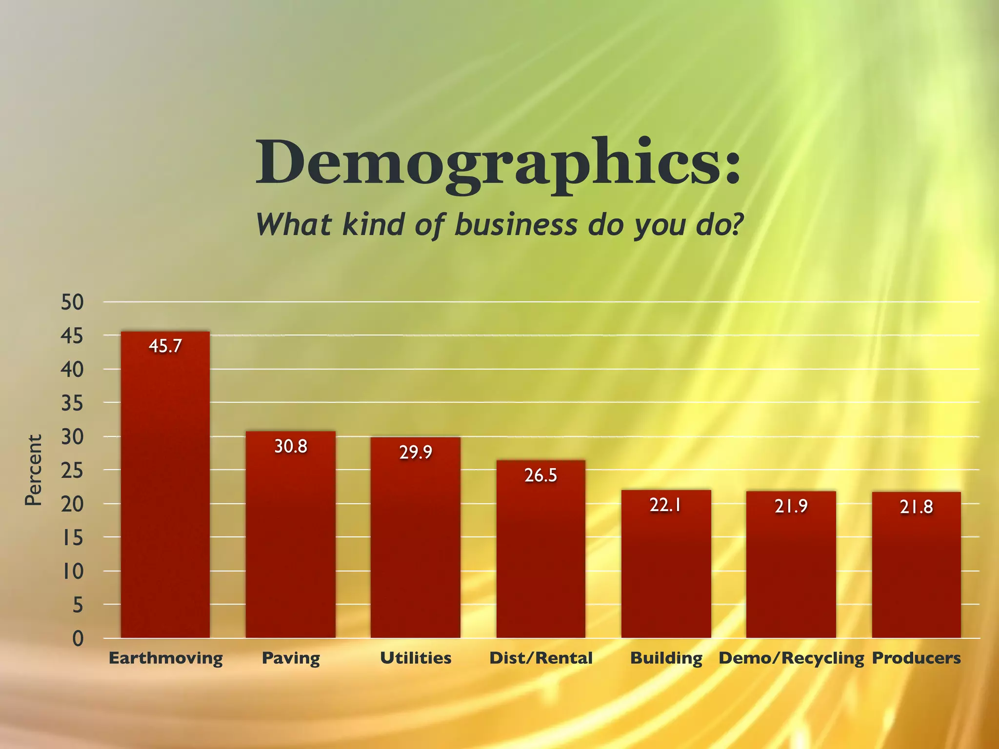 Demographics:
                             What kind of business do you do?

          50
          45      45.7
          40
          35
          30
Percent




                              30.8      29.9
          25                                         26.5
          20                                                     22.1         21.9        21.8
          15
          10
           5
           0
               Earthmoving   Paving   Utilities   Dist/Rental   Building Demo/Recycling Producers
 