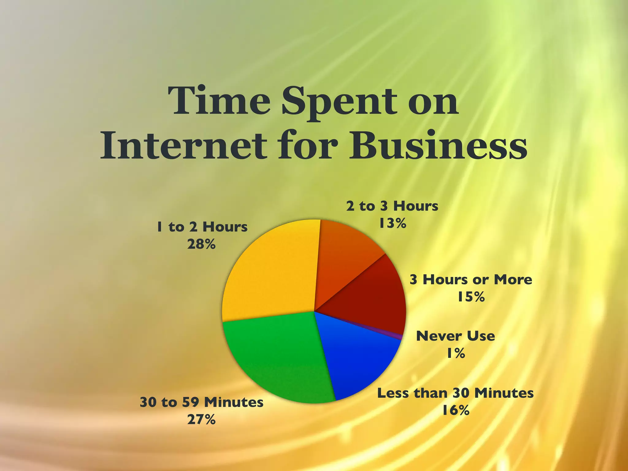 Time Spent on
Internet for Business
                    2 to 3 Hours
   1 to 2 Hours          13%
        28%

                            3 Hours or More
                                 15%

                             Never Use
                                1%

                       Less than 30 Minutes
 30 to 59 Minutes
                               16%
        27%
 