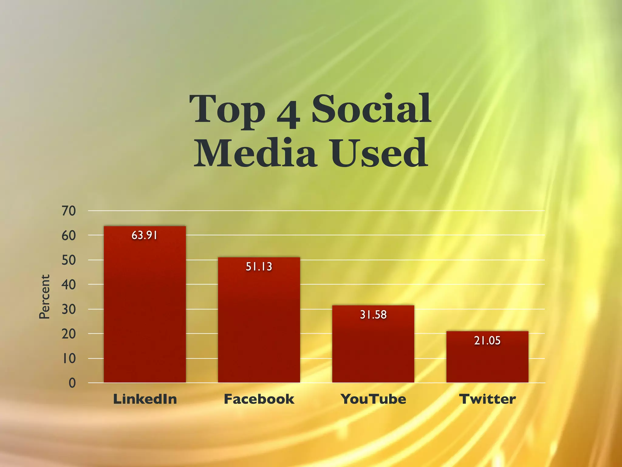 Top 4 Social
                          Media Used
          70
          60     63.91

          50                 51.13
Percent




          40
          30                            31.58
          20                                     21.05
          10
           0
               LinkedIn    Facebook   YouTube   Twitter
 