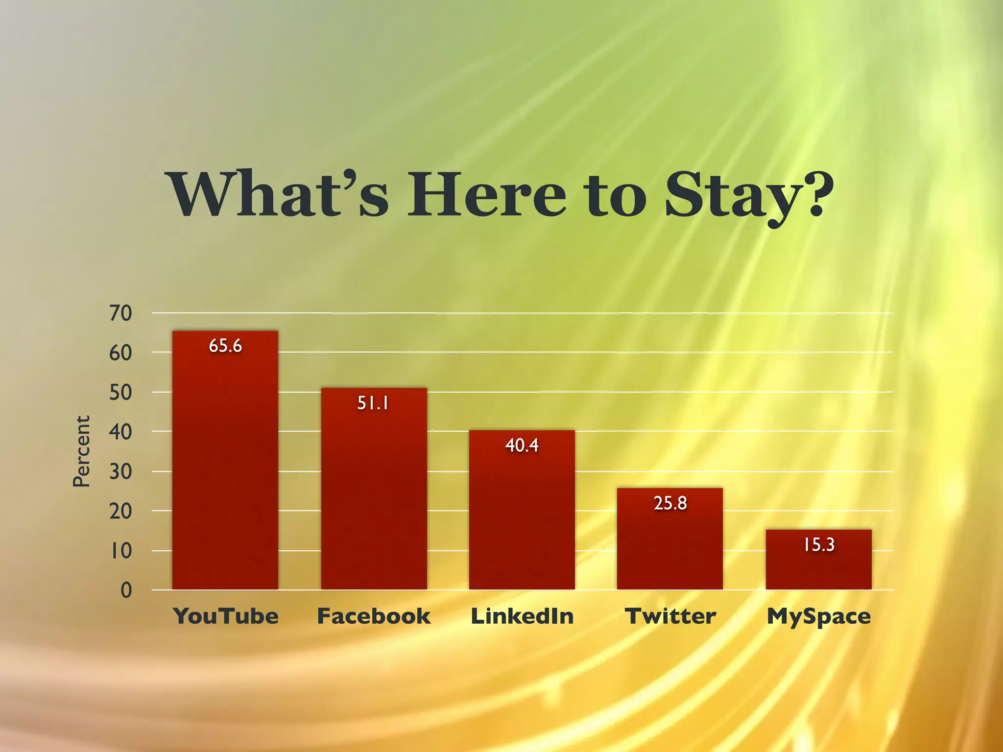 What’s Here to Stay?
          70
          60     65.6

          50               51.1
Percent




          40
                                      40.4
          30
          20                                     25.8

          10                                               15.3

           0
               YouTube   Facebook   LinkedIn   Twitter   MySpace
 