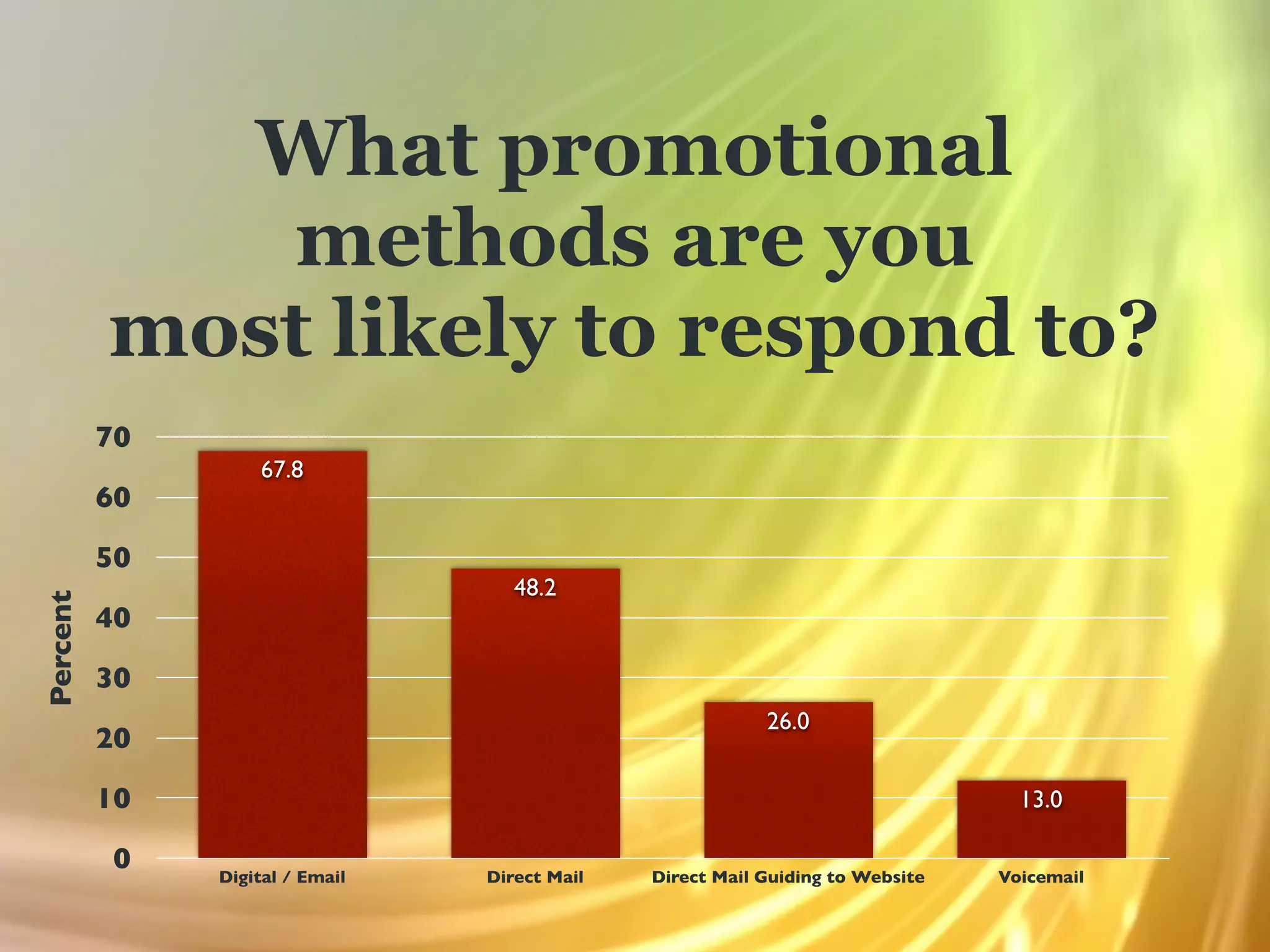What promotional
             methods are you
          most likely to respond to?
          70
                   67.8
          60

          50
                                    48.2
Percent




          40

          30
                                                           26.0
          20

          10                                                                      13.0

           0   Digital / Email   Direct Mail   Direct Mail Guiding to Website   Voicemail
 