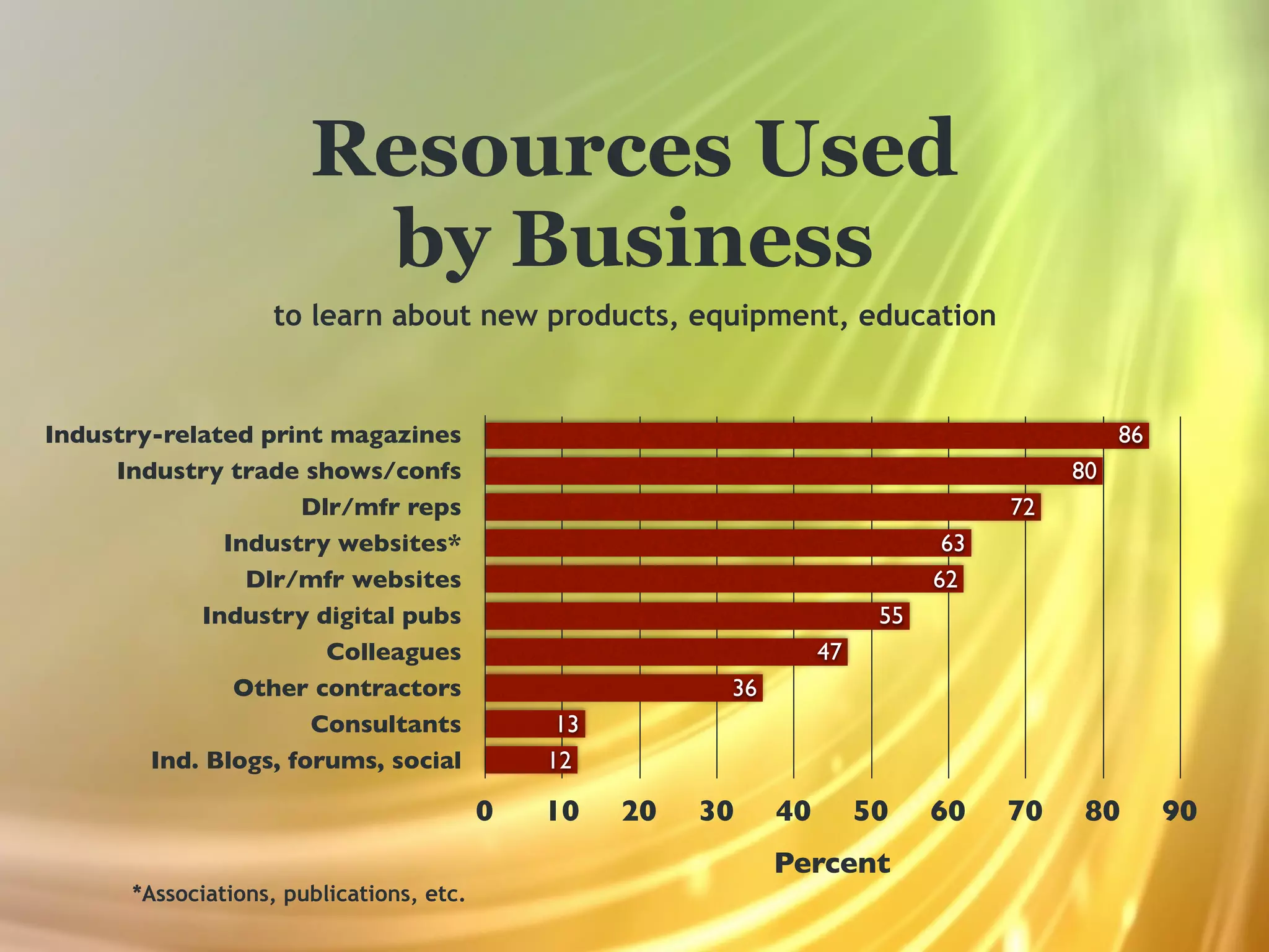 Resources Used
                         by Business
                    to learn about new products, equipment, education


Industry-related print magazines                                                                86
     Industry trade shows/confs                                                            80
                     Dlr/mfr reps                                                     72
               Industry websites*                                                63
                 Dlr/mfr websites                                               62
             Industry digital pubs                                         55
                       Colleagues                                    47
                Other contractors                          36
                      Consultants               13
        Ind. Blogs, forums, social             12

                                           0   10    20   30    40        50    60    70    80       90
                                                                Percent
       *Associations, publications, etc.
 