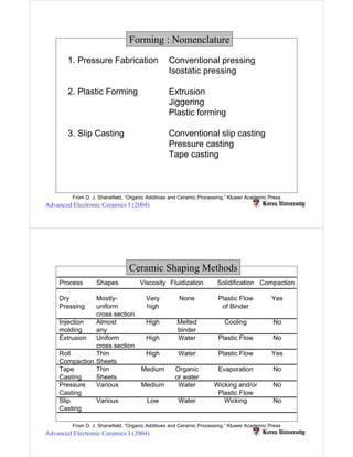 Forming : Nomenclature
        1. Pressure Fabrication                  Conventional pressing
                                                 Isostatic pressing

        2. Plastic Forming                       Extrusion
                                                 Jiggering
                                                 Plastic forming

        3. Slip Casting                          Conventional slip casting
                                                 Pressure casting
                                                 Tape casting



         From D. J. Shanefield, “Organic Additives and Ceramic Processing,” Kluwer Academic Press
Advanced Electronic Ceramics I (2004)




                                Ceramic Shaping Methods
                   Shapes            Viscosity Fluidization           Solidification Compaction
    Process

                                                                                             Yes
    Dry        Mostly-                  Very          None            Plastic Flow
    Pressing   uniform                  high                           of Binder
               cross section
                                                                                             No
    Injection  Almost                   High         Melted              Cooling
    molding    any                                   binder
    Extrusion Uniform                   High         Water            Plastic Flow           No
               cross section
    Roll       Thin                     High         Water            Plastic Flow           Yes
    Compaction Sheets
                                                                                             No
    Tape       Thin                   Medium        Organic           Evaporation
    Casting    Sheets                               or water
    Pressure   Various                Medium         Water          Wicking and/or           No
    Casting                                                          Plastic Flow
    Slip       Various                  Low          Water             Wicking               No
    Casting

         From D. J. Shanefield, “Organic Additives and Ceramic Processing,” Kluwer Academic Press
Advanced Electronic Ceramics I (2004)