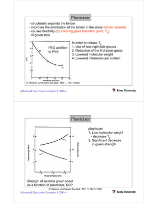 Plasticizer
       - structurally expands the binder
       - improves the distribution of the binder in the slurry (binder solvent)
       - causes flexibility (by lowering glass transition point, Tg)
         of green tape

                                              In order to reduce Tg
                                              1. Use of less rigid side groups
                        PEG addition
                                              2. Reduction of the # of polar group
                        to PVA
                                              3. Lowered molecular weight
                                              4. Lowered intermolecular contact




    R. Moreno, Am.Ceram.Soc.Bull., 71(11), 1647 (1992)


Advanced Electronic Ceramics I (2004)




                                             Plasticizer

                                                             plasticizer
                                                             1. Low molecular weight
                                                               - decrease Tg
                                                             2. Significant decrease
                                                                in green strength




     Strength of alumina green sheet
     as a function of plasticizer, DBP
                        R. Moreno, Am.Ceram.Soc.Bull., 71(11), 1647 (1992)
Advanced Electronic Ceramics I (2004)