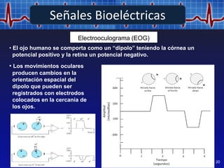 Indice
20
Electrooculograma (EOG)
• El ojo humano se comporta como un “dipolo” teniendo la córnea un
potencial positivo y la retina un potencial negativo.
• Los movimientos oculares
producen cambios en la
orientación espacial del
dipolo que pueden ser
registrados con electrodos
colocados en la cercanía de
los ojos.
Señales Bioeléctricas
 