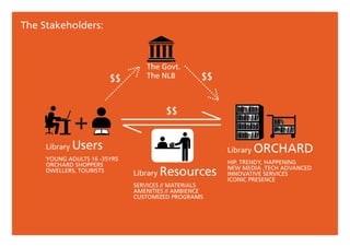 The Stakeholders:
The Govt.
The NLB
Library Users
YOUNG ADULTS 16 -35YRS
ORCHARD SHOPPERS
DWELLERS, TOURISTS
Library ORCHARD
HIP, TRENDY, HAPPENING
NEW MEDIA ,TECH ADVANCED
INNOVATIVE SERVICES
ICONIC PRESENCE
$$
$$$$
Library Resources
SERVICES // MATERIALS
AMENITIES // AMBIENCE
CUSTOMIZED PROGRAMS
 
