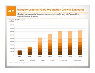 Industry Leading1 Gold Production Growth Estimates
                    Studies on potential internal expansions underway at Pinos Altos,
                    Meadowbank & Kittila
Payable Gold Production
(ounces)

    1,800,000


    1,600,000


    1,400,000


    1,200,000


    1,000,000


     800,000


     600,000


     400,000


     200,000


           0
                      2008A                  2009E          2010E          2011E         2012E             2013E         2014E

                          LaRonde                  Goldex           Lapa       Kittila       Pinos Altos           Meadowbank

1    For an intermediate or senior gold producer



                                                                                                                                 10
 