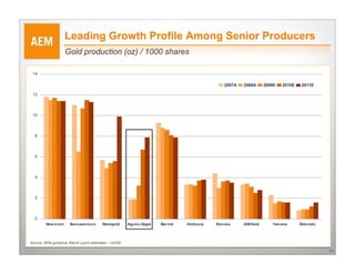 Leading Growth Profile Among Senior Producers
                     Gold production (oz) / 1000 shares

 14

                                                                                                2007A   2008A     2009E   2010E    2011E

 12




 10




  8




  6




  4




  2




  0
         New m ont     Buenaventura        Randgold      Agnico-Eagle   Barrick   Goldcorp   Kinross    IAMGold      Yam ana      Eldorado




Source: AEM guidance, Merrill Lynch estimates – Oct/09

                                                                                                                                             11
 