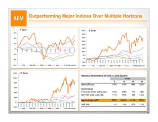 Outperforming Major Indices Over Multiple Horizons

                  2 Year                                                                                                                                                                                        400%            5 Year
55%
                                                                                                                                                                                                                350%

35%                                                                                                                                                                                                             300%

                                                                                                                                                                                                                250%
15%
                                                                                                                                                                                                                200%

                                                                                                                                                                                                                150%
 -5%
       11/07


                      01/08


                                      03/08


                                                      05/08


                                                                    07/08


                                                                                     09/08


                                                                                                     11/08


                                                                                                                    01/09


                                                                                                                                     03/09


                                                                                                                                                     05/09


                                                                                                                                                                      07/09


                                                                                                                                                                                        09/09


                                                                                                                                                                                                        11/09
                                                                                                                                                                                                                100%
-25%
                                                                                                                                                                                                                 50%

                                                                                                                                                                                                                  0%
-45%




                                                                                                                                                                                                                        11/04
                                                                                                                                                                                                                                02/05
                                                                                                                                                                                                                                        05/05

                                                                                                                                                                                                                                                08/05

                                                                                                                                                                                                                                                        11/05
                                                                                                                                                                                                                                                                02/06
                                                                                                                                                                                                                                                                        05/06
                                                                                                                                                                                                                                                                                08/06

                                                                                                                                                                                                                                                                                        11/06

                                                                                                                                                                                                                                                                                                 02/07
                                                                                                                                                                                                                                                                                                         05/07
                                                                                                                                                                                                                                                                                                                 08/07

                                                                                                                                                                                                                                                                                                                         11/07
                                                                                                                                                                                                                                                                                                                                 02/08

                                                                                                                                                                                                                                                                                                                                         05/08
                                                                                                                                                                                                                                                                                                                                                 08/08

                                                                                                                                                                                                                                                                                                                                                         11/08

                                                                                                                                                                                                                                                                                                                                                                  02/09
                                                                                                                                                                                                                                                                                                                                                                          05/09

                                                                                                                                                                                                                                                                                                                                                                                  08/09
                                                                                                                                                                                                                                                                                                                                                                                           11/09
                                                                                                                                                                                                                -50%

-65%                       TSX                  S&P 500                             DOW                        AEM                      Gold                    FTSE GOLD Index                                 -100%                    TSX                    S&P 500                         DOW                  AEM                   Gold                   FTSE GOLD Index




1200%             10 Year
                                                                                                                                                                                                                Historical Performance of Gold vs. Gold Equities
1000%                                                                                                                                                                                                                                                         Years
800%
                                                                                                                                                                                                                                                                                                       5                         10                        15                        20
                                                                                                                                                                                                                Gold (US$/oz)                                                                        187%                        339%                     193%                      205%
600%
                                                                                                                                                                                                                Gold Indices
400%                                                                                                                                                                                                            FTSE Gold Mines Index (US$)                                                          129%                        298%                            71%                      80%
                                                                                                                                                                                                                S&P/TSX Gold Index (C$)                                                              111%                        164%                            34%                126%
200%

                                                                                                                                                                                                                Agnico-Eagle (US$)                                                                 372%                     1061%                        415%                     705%
  0%
                                                                                                                                                                                                                S&P 500                                                                                  -1%                      -19%                    137%                      214%
          01/00

                   07/00

                              01/01

                                      07/01
                                              01/02

                                                        07/02

                                                                01/03
                                                                            07/03

                                                                                    01/04

                                                                                             07/04
                                                                                                       01/05

                                                                                                                07/05

                                                                                                                            01/06

                                                                                                                                    07/06
                                                                                                                                             01/07

                                                                                                                                                      07/07

                                                                                                                                                              01/08
                                                                                                                                                                              07/08

                                                                                                                                                                                      01/09

                                                                                                                                                                                                07/09




-200%
                           TSX                 S&P 500                              DOW                        AEM                      Gold                    FTSE GOLD Index


                                                                                                                                                                                                                                                                                                                                                                                                   13
 