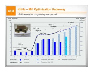 Kittila – Mill Optimization Underway
                  Gold recoveries progressing as expected
Gold Recovery                                                                                                         Gold Payable
(%)                                                                                                                        (ounces)
 90                                                                                                  33,500 oz              14000

                                                                       18,284 oz
 80                                                                        23,000 oz                                        12000
                                            13,771 oz
 70                                            13,300 oz
                                                                                                                            10000


 60
                                                                                                                            8000

 50
                                                                                                 E
                                                                                                                            6000
                                                                                                 s
 40                                                                                              t
                  4,514 oz                                                                       i
                                                                                                 m                          4000
 30
                                                                                                 a
                                                                                                 t
                                                                                                 e                          2000
 20



 10                                                                                                                         0
        J           F         M         A        M          J         J            A   S       O          N           D

  Au Ounces :                Realised                      Forecasted / May 2009           Estimated / October 2009

  Au Recovery :                                            Forecasted / May 2009
                             Realised

                                                                                                                                      20
 