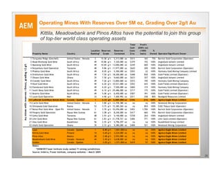 Operating Mines With Reserves Over 5M oz, Grading Over 2g/t Au

                                                           Kittila, Meadowbank and Pinos Altos have the potential to join this group
                                                           of top-tier world class operating assets
                                                                                                                                                       Total     Prod'n
                                                                                                                                                       Cash    (000's oz)
                                                                                                               Location Reserves       Reserves -      Costs     (100%      %
                                                    Property Name                     Country                  Ranking* Grade          Contained       $/oz      basis)   Owned Operator/Significant Owner

                                                1   Turquoise Ridge (Getchell)        United States - Nevada     3       15.58   g/t 5,313,000 oz      $515         165    75%   Barrick Gold Corporation (Operator)
                                                2   Moab Khotsong Gold Mine           South Africa               49      10.86   g/t 7,320,000 oz      $379         192   100%   AngloGold Ashanti Limited
                                                3   Mponeng Gold Mine                 South Africa               49      10.69   g/t 13,000,000 oz     $249         600   100%   AngloGold Ashanti Limited
Au mines with reserves >5moz, grading >2 g/t




                                                4   Bulyanhulu Gold Operation         Tanzania                   48       9.86   g/t 11,977,000 oz     $620         200   100%   Barrick Gold Corporation (Operator)
                                                5   Phakisa Gold Mine                 South Africa               49       8.05   g/t 5,300,000 oz      $555          22   100%   Harmony Gold Mining Company Limited
                                                6   Driefontein Gold Mine             South Africa               49       7.50   g/t 18,200,000 oz     $448         830   100%   Gold Fields Limited (Operator)
                                                7   Obuasi Gold Mine                  Ghana                      35       7.50   g/t 9,660,000 oz      $633         357   100%   AngloGold Ashanti Limited
                                                8 Evander Gold Mine                   South Africa               49       7.26 g/t 13,800,000 oz       $572         190   100%   Harmony Gold Mining Company
                                                9 Kloof Gold Mine                     South Africa               49       6.20 g/t 10,521,000 oz       $552         643   100%   Gold Fields Limited (Operator)
                                               10 Elandsrand Gold Mine                South Africa               49       6.20 g/t 7,500,000 oz        $660         174   100%   Harmony Gold Mining Company
                                               11 South Deep Gold Mine                South Africa               49       6.10 g/t 29,486,000 oz       $717         175   100%   Gold Fields Limited (Operator)
                                               12 Beatrix Gold Mine                   South Africa               49       5.00 g/t     6,450,000 oz    $507         391   100%   Gold Fields Limited (Operator)
                                               13 Loulo Gold Operation                Mali                       33       4.90 g/t     7,400,992 oz    $511         258    80%   Randgold Resources Limited
                                               14 LaRonde Gold/Base Metals Mine       Canada - Quebec             1      4.32 g/t 5,000,000 oz         $106         216   100%   Agnico-Eagle Mines Limited
                                               15 Carlin Gold Mine                    United States - Nevada      3      3.80 g/t 12,709,380 oz          na          na   100%   Newmont Mining Corporation
                                               16   Olimpiada Gold Operation          Russia                     53       3.75   g/t 15,385,265 oz       na         854   100%   OJSC Polyus Gold (Operator)
                                               17   Betze-Post Gold Mine - Open Pit   United States - Nevada     3        3.70   g/t 10,294,000 oz     $452       1,706   100%   Barrick Gold Corporation (Operator)
                                               18   Porgera Gold Operation            Papua New Guinea           61       3.08   g/t 8,240,000 oz      $417         660    95%   Barrick Gold Corporation (Operator)
                                               19   Geita Gold Mine                   Tanzania                   48       2.93   g/t 5,140,000 oz      $728         264   100%   AngloGold Ashanti Limited
                                               20   Lihir Gold Mine                   Papua New Guinea           61       2.83   g/t 21,778,721 oz     $406         771   100%   Lihir Gold Limited (Operator)
                                               21   Aksu Gold Mine                    Kazakhstan                 56       2.55   g/t 5,796,297 oz        na          na   100%   KazakhGold Group Limited
                                               22   Ahafo Gold Operation              Ghana                      35       2.33   g/t 9,380,000 oz      $408         521   100%   Newmont Mining Corporation

                                                    Lapa                              Canada - Quebec            1        8.80   g/t    1,061,000 oz     na          na   100%   Agnico-Eagle Mines   Limited
                                                    Kittila Gold Mine                 Finland                    14       4.69   g/t   3,224,000 oz      na          na   100%   Agnico-Eagle Mines   Limited
                                                    Pinos Altos                       Mexico                     28       2.68   g/t   3,593,000 oz      na          na   100%   Agnico-Eagle Mines   Limited
                                                    Meadowbank Gold Mine              Canada - Nunavut           44       3.45   g/t   3,638,000 oz      na          na   100%   Agnico-Eagle Mines   Limited
                                                    Goldex                            Canada - Quebec            1        2.05   g/t    1,571,000 oz   $419          57   100%   Agnico-Eagle Mines   Limited
                                                    Notes:
                                                       *2008/09 Fraser Institute study ranked 71 mining jurisdictions
                                                    Source: Intierra, Fraser Institute, company websites -- March 2009
                                                                                                                                                                                                                       26
 