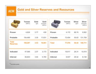 Gold and Silver Reserves and Resources



                     Tonnes      Gold       Gold                  Tonnes     Silver      Silver
                       (000’s)    (g/t)   (ounces)                 (000’s)     (g/t)*    (ounces)
                                            (000’s)                                        (000’s)




Proven                 4,828     2.77         430     Proven       4,172     66.74        8,952


Probable             154,469     3.55     17,631      Probable    73,404     55.83      131,759

Total
                     159,297     3.53     18,061      Total       77,576     56.42      140,711
Reserves



Indicated             47,569     2.07      3,173      Indicated   18,817     26.31       15,919


Inferred              46,603     3.84      5,760      Inferred     8,937     28.32        8,138



*Calculated grades
                                                                                                     27
 