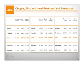 Copper, Zinc and Lead Reserves and Resources


                 Tonnes Copper Copper                        Tonnes     Zinc     Zinc                 Tonnes     Lead     Lead
                     (000’s)   (%)*   (tonnes)                (000’s)   (%)*   (tonnes)                (000’s)   (%)*   (tonnes)




Proven               4,075     0.33 13,370       Proven       4,075     3.27 133,442      Proven       4,075     0.37   15,146


Probable         31,735        0.28 89,961       Probable    31,735     1.42 450,246      Probable    31,735     0.12   38,769


Total            35,810        0.29 103,331      Total       35,810     1.63 583,688      Total       35,810     0.15   53,915




Indicated            6,349     0.15    9,399     Indicated    6,349     1.55   98,124     Indicated    6,349     0.16   10,235


Inferred             4,937     0.44 21,515       Inferred     4,937     0.77   38,068     Inferred     4,937     0.08    3,946



*Calculated grades
                                                                                                                                   28
 