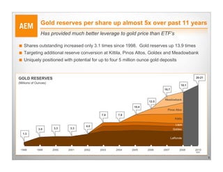 Gold reserves per share up almost 5x over past 11 years
                Has provided much better leverage to gold price than ETF’s

■ Shares outstanding increased only 3.1 times since 1998. Gold reserves up 13.9 times
■ Targeting additional reserve conversion at Kittila, Pinos Altos, Goldex and Meadowbank
■ Uniquely positioned with potential for up to four 5 million ounce gold deposits


GOLD RESERVES                                                                                  20-21
(Millions of Ounces)
                                                                                        18.1
                                                                         16.7


                                                                          Meadowbank
                                                                  12.5
                                                           10.4
                                                                           Pinos Altos
                                             7.9    7.9
                                                                                  Kittila

                                                                                   Lapa
                                      4.0
              3.0      3.3     3.3                                               Goldex
   1.3
                                                                                LaRonde



 1998        1999      2000   2001   2002   2003   2004   2005    2006   2007         2008     2010
                                                                                               EST.

                                                                                                       8
 