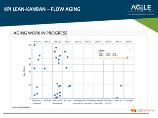KPI LEAN-KANBAN – FLOW AGING
Source : actionableagile
 