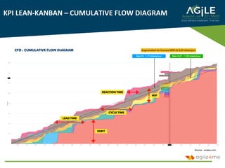 KPI LEAN-KANBAN – CUMULATIVE FLOW DIAGRAM
Source : wiveez.com
 